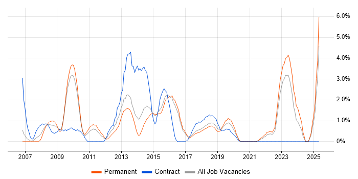 Job vacancy trend for Adobe in Hatfield