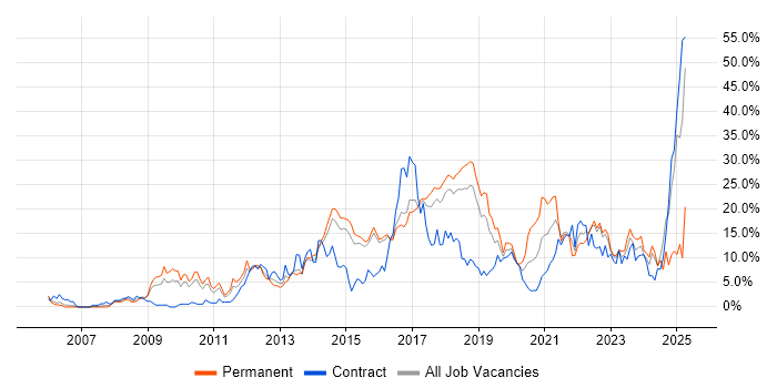 Job vacancy trend for Agile in Hatfield Job vacancy trend for Agile in Hatfield