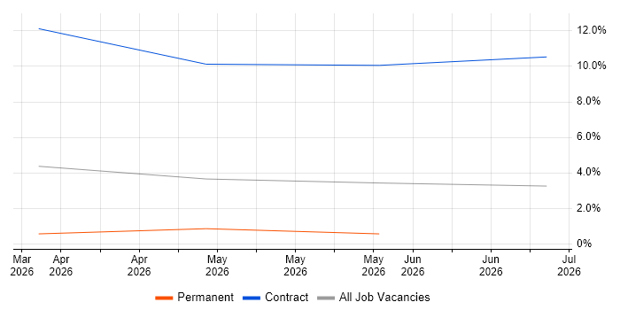 AIOps job vacancy trend in Hatfield