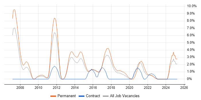 Job vacancy trend for Algorithms in Hatfield