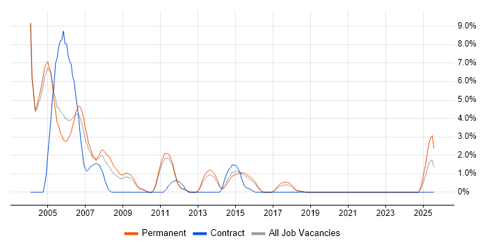 Job vacancy trend for Analyst Programmer in Hatfield