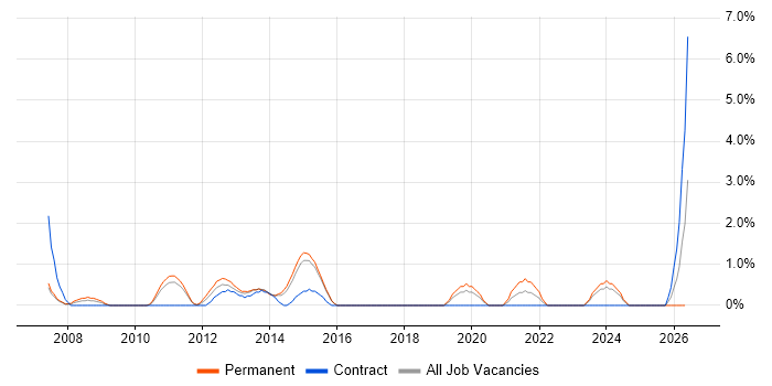 Analytical Mindset job vacancy trend in Hatfield