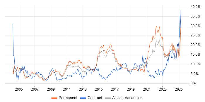Job vacancy trend for Analytical Skills in Hatfield Job vacancy trend for Analytical Skills in Hatfield