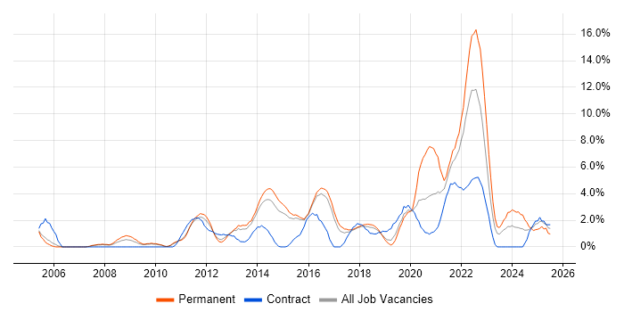 Job vacancy trend for Analytics in Hatfield