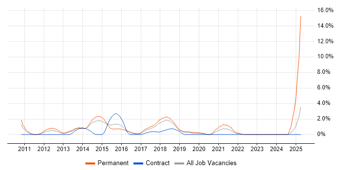 Job vacancy trend for Android Development in Hatfield