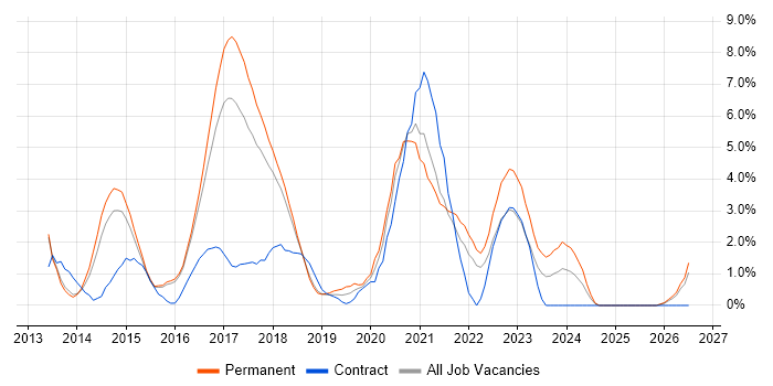 AngularJS job vacancy trend in Hatfield