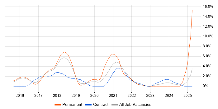 Job vacancy trend for Ansible in Hatfield Job vacancy trend for Ansible in Hatfield