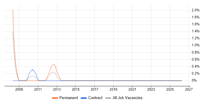Antivirus Management job vacancy trend in Hatfield