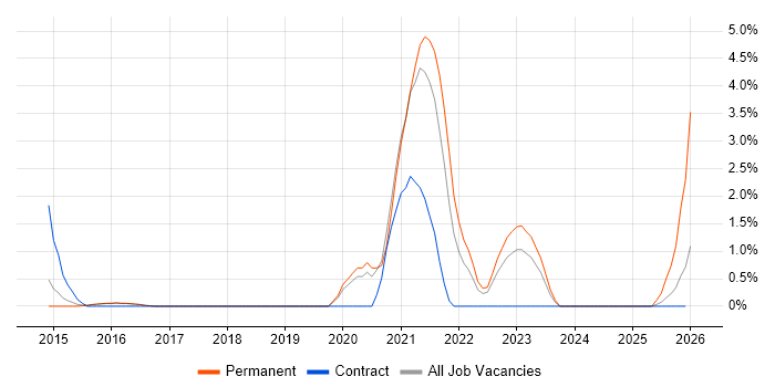 API Development job vacancy trend in Hatfield