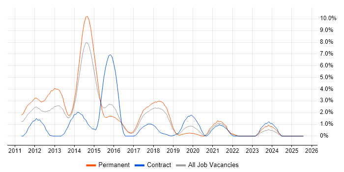 Job vacancy trend for Apple iOS in Hatfield