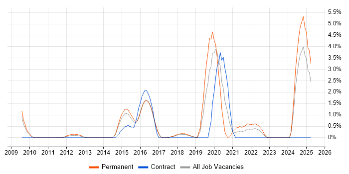 Job vacancy trend for Applications Specialist in Hatfield