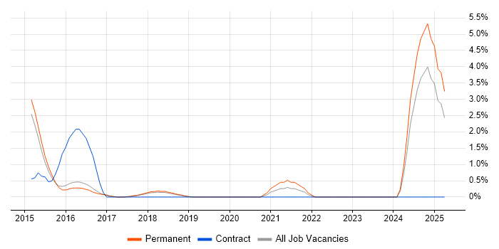 Job vacancy trend for Applications Support Specialist in Hatfield