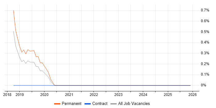 ASP.NET Core job vacancy trend in Hatfield