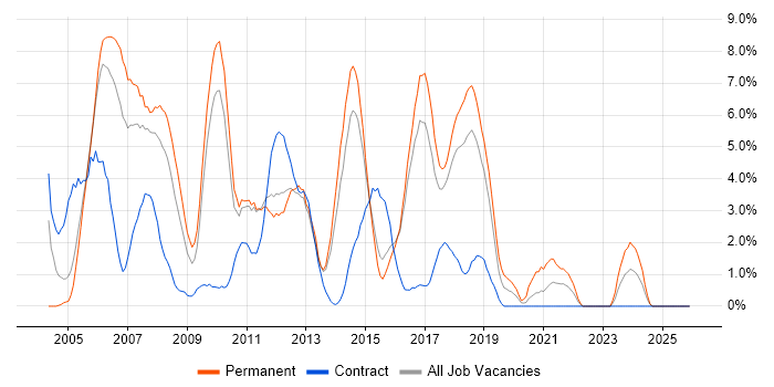ASP.NET job vacancy trend in Hatfield