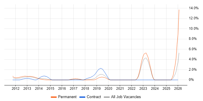 Asset and Configuration Manager job vacancy trend in Hatfield