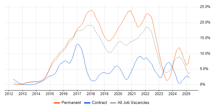 Job vacancy trend for AWS in Hatfield Job vacancy trend for AWS in Hatfield