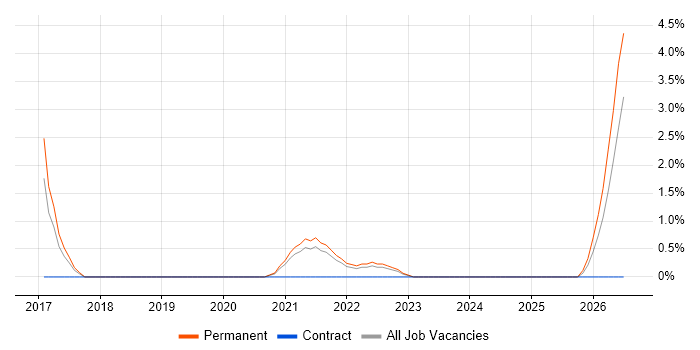 Azure Consultant job vacancy trend in Hatfield