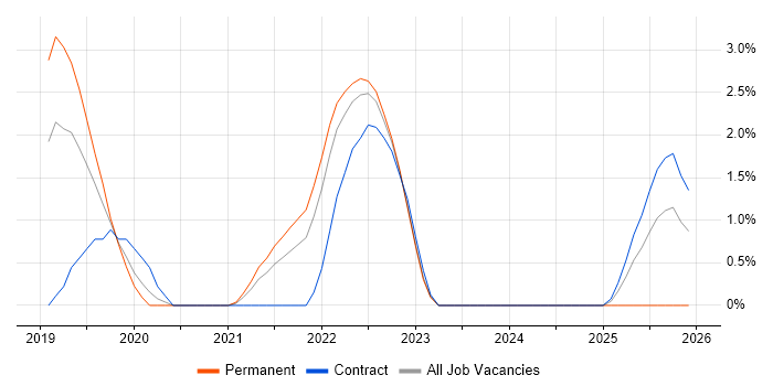Azure DevOps job vacancy trend in Hatfield