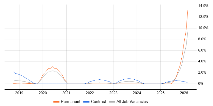 Azure Engineer job vacancy trend in Hatfield