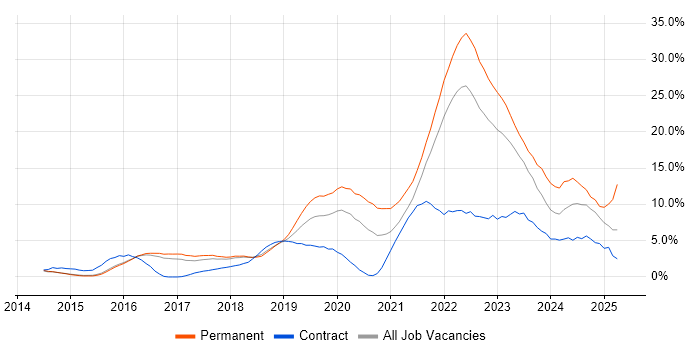 Job vacancy trend for Azure in Hatfield Job vacancy trend for Azure in Hatfield