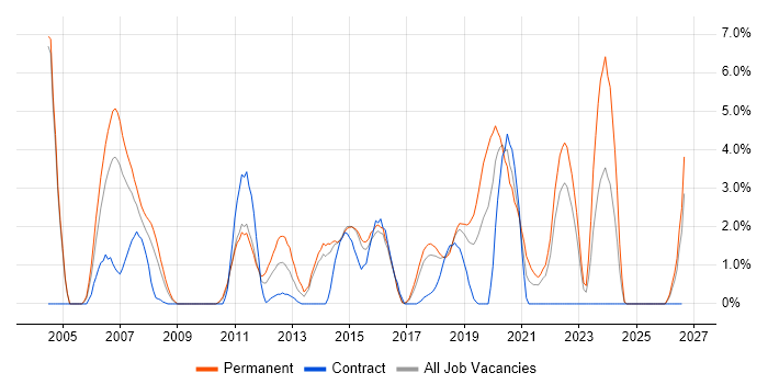 B2B job vacancy trend in Hatfield