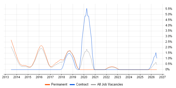 Backlog Management job vacancy trend in Hatfield