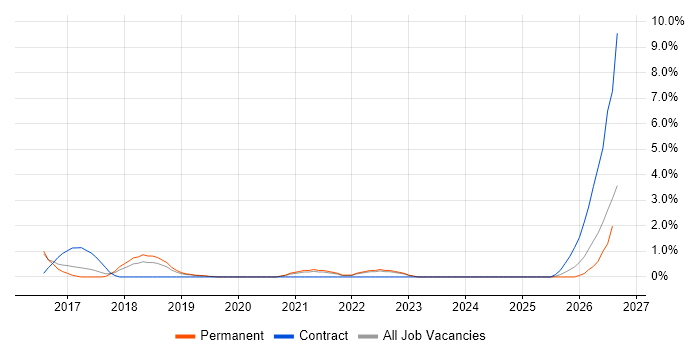 Backlog Prioritisation job vacancy trend in Hatfield