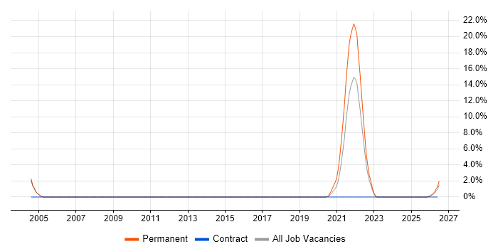 Biotechnology job vacancy trend in Hatfield