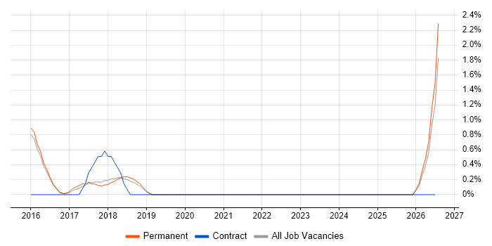 Blue Prism job vacancy trend in Hatfield