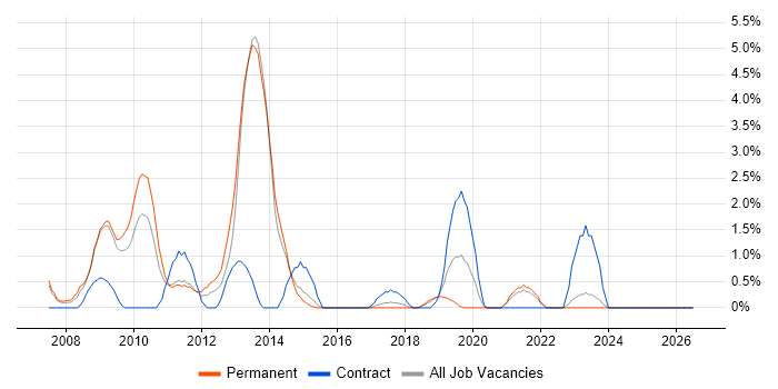 Broadband job vacancy trend in Hatfield