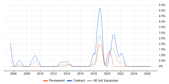 BT job vacancy trend in Hatfield