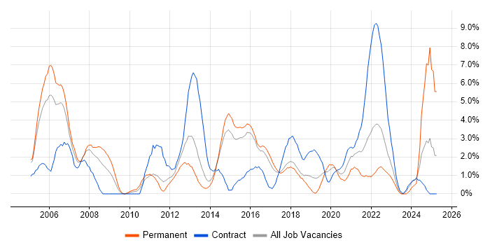 Job vacancy trend for Business Analysis in Hatfield