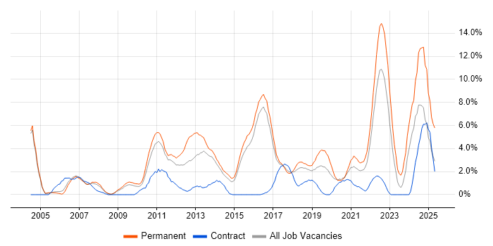 Job vacancy trend for Business Case in Hatfield