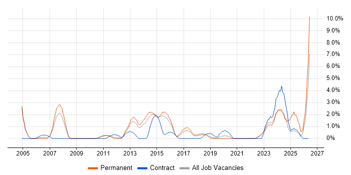 Business Continuity job vacancy trend in Hatfield