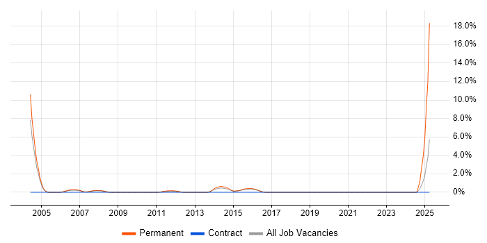 Job vacancy trend for Business Development Manager in Hatfield Job vacancy trend for Business Development Manager in Hatfield