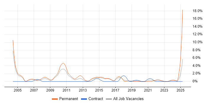 Job vacancy trend for Business Development in Hatfield Job vacancy trend for Business Development in Hatfield
