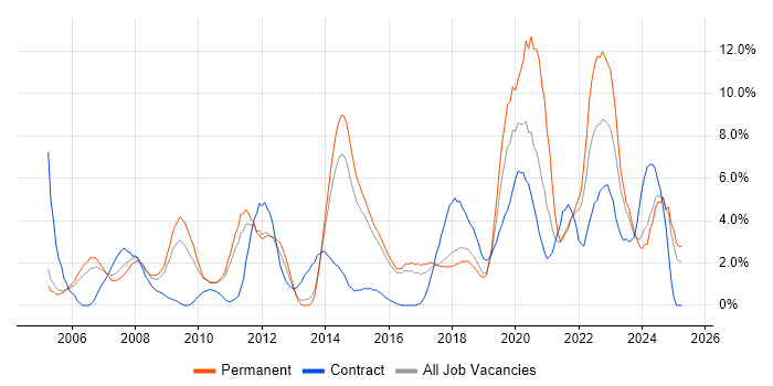 Job vacancy trend for Business Intelligence in Hatfield