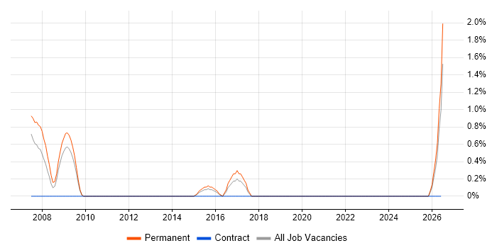 Business Systems Manager job vacancy trend in Hatfield