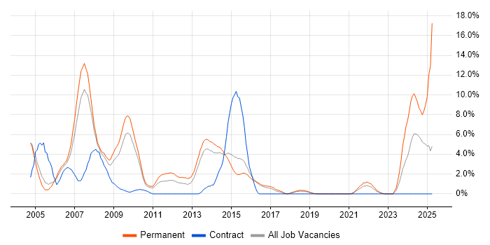 Job vacancy trend for C++ in Hatfield Job vacancy trend for C++ in Hatfield