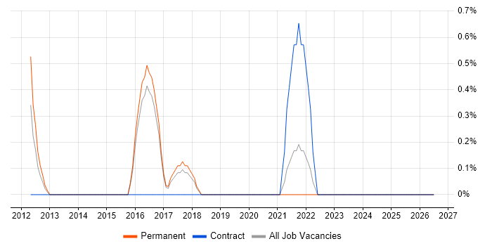 CCTV job vacancy trend in Hatfield