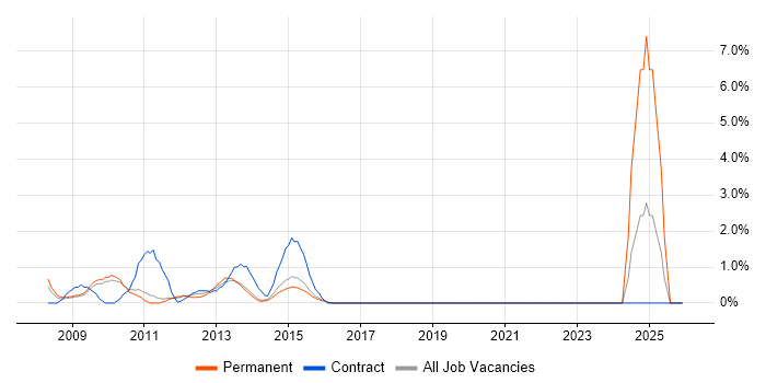 Change Analyst job vacancy trend in Hatfield