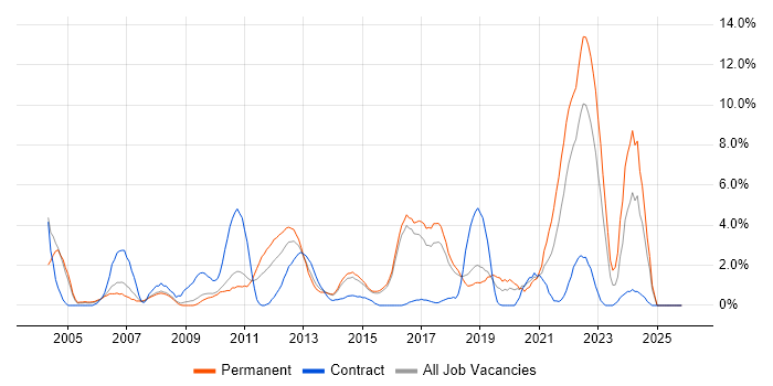 Change Control job vacancy trend in Hatfield
