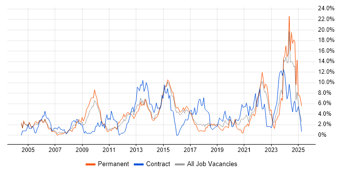 Job vacancy trend for Change Management in Hatfield