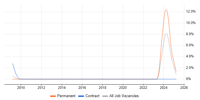 Job vacancy trend for Chartered Engineer in Hatfield