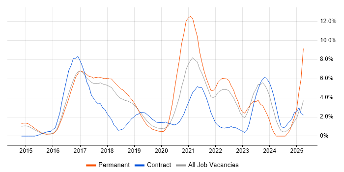 Job vacancy trend for CI/CD in Hatfield Job vacancy trend for CI/CD in Hatfield