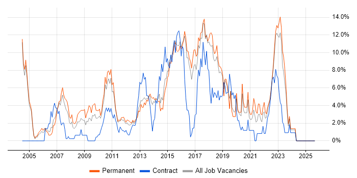 Citrix job vacancy trend in Hatfield Citrix job vacancy trend in Hatfield