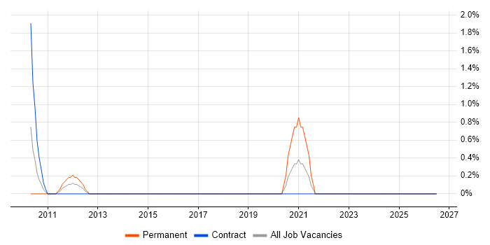 City & Guilds job vacancy trend in Hatfield