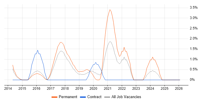 Clean Code job vacancy trend in Hatfield
