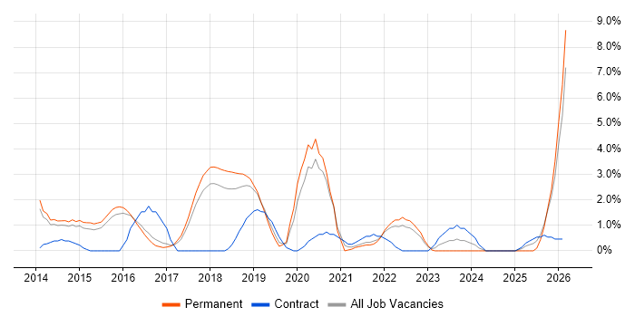 Cloud Engineer job vacancy trend in Hatfield