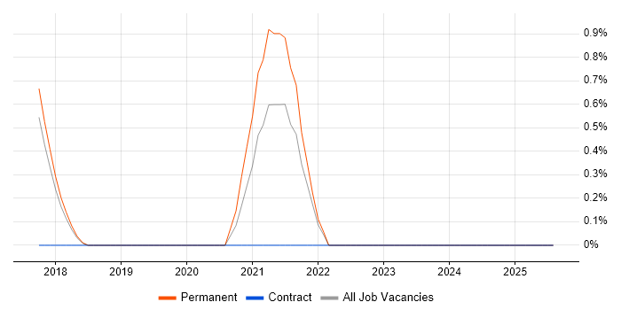 Job vacancy trend for Cloud Operations in Hatfield
